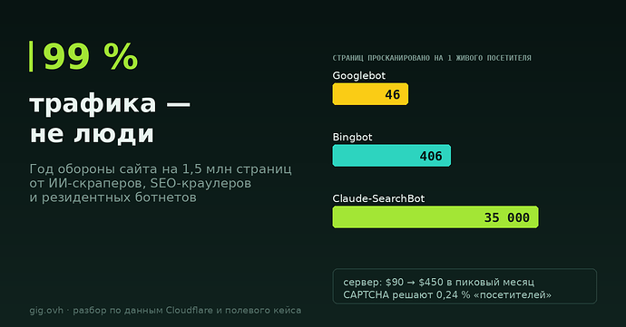 99 % трафика — не люди