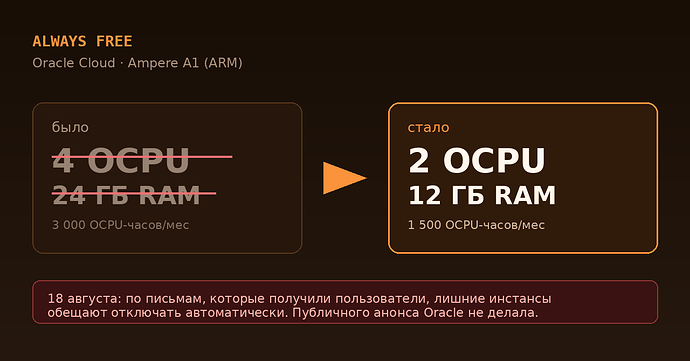 Oracle Always Free: 4 OCPU / 24 ГБ → 2 OCPU / 12 ГБ