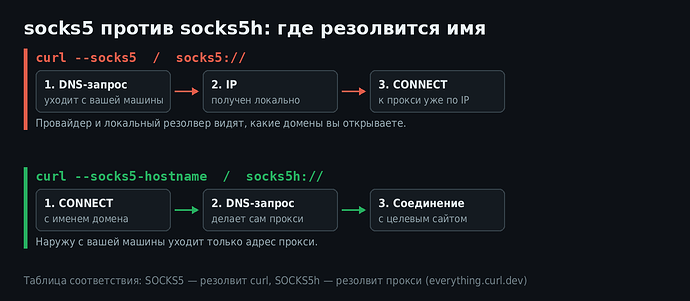 socks5 против socks5h