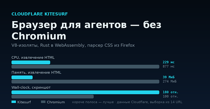 Cloudflare Kitesurf — браузер для агентов