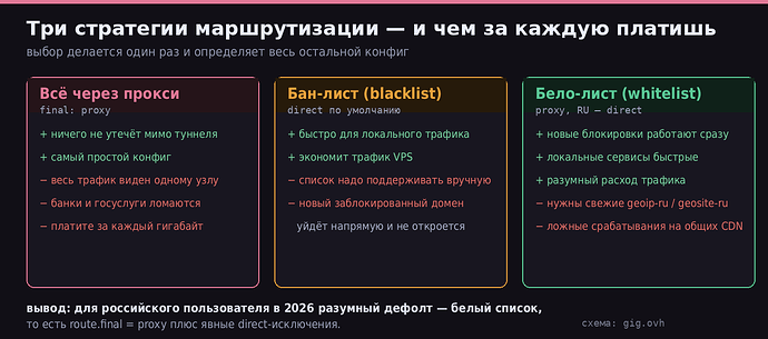 Три стратегии маршрутизации и их цена