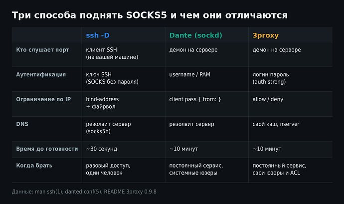 Матрица выбора: ssh -D, Dante, 3proxy