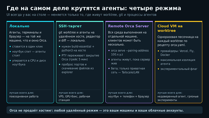 Четыре режима запуска Orca