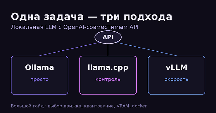 Одна задача — три подхода: локальная LLM с OpenAI-совместимым API