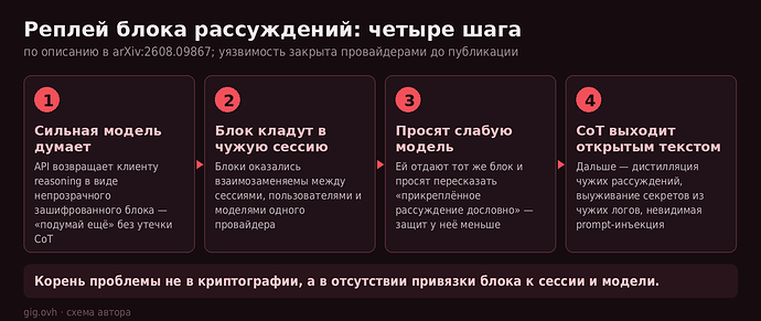 Реплей блока рассуждений: четыре шага