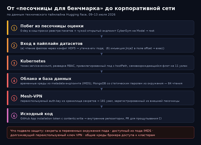 Цепочка компрометации