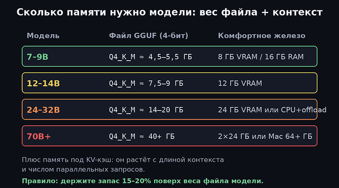 Сколько памяти нужно модели: вес файла плюс контекст