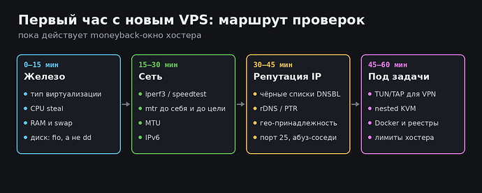 Схема: маршрут проверок первого часа