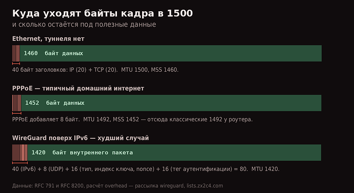 Куда уходят байты кадра в 1500