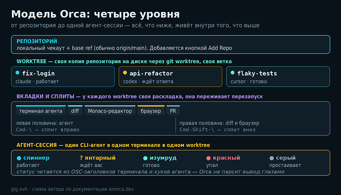 Модель Orca: репозиторий, worktree, вкладки, агент-сессия