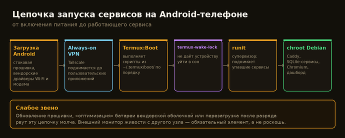Цепочка запуска сервисов на Android-телефоне