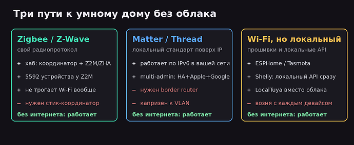 Схема: три пути к умному дому без облака