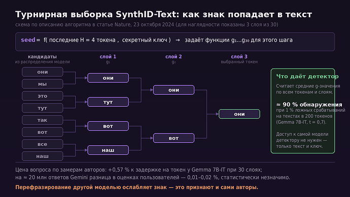 Турнирная выборка SynthID-Text: как знак попадает в текст