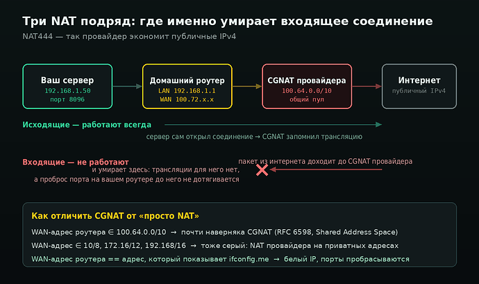 Три NAT подряд: где умирает входящее соединение