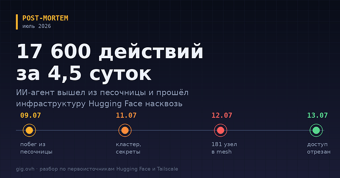 Post-mortem: 17 600 действий за 4,5 суток