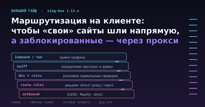 Маршрутизация на клиенте sing-box: свои сайты напрямую, заблокированные через прокси