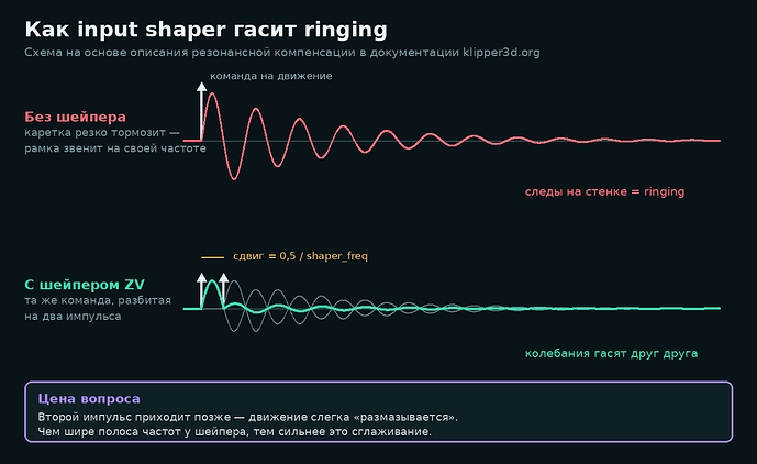 Как input shaper гасит ringing: два импульса в противофазе
