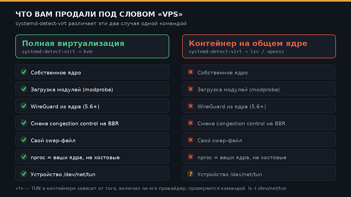 Полная виртуализация и контейнер: что физически доступно в каждом случае