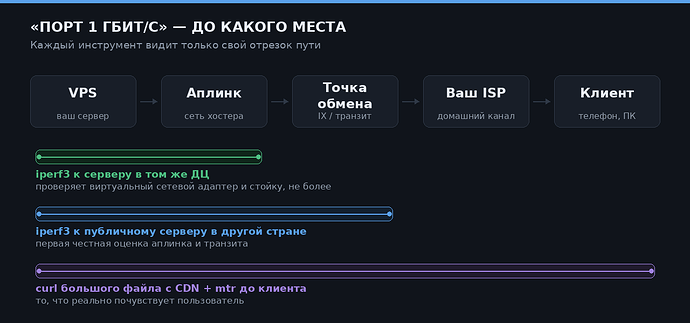 Что меряет каждый сетевой инструмент: отрезки от VPS до клиента