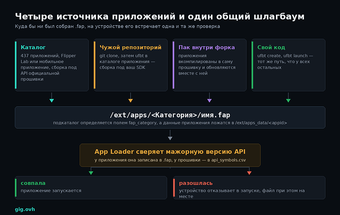 Четыре источника приложений для Flipper Zero и проверка версии API