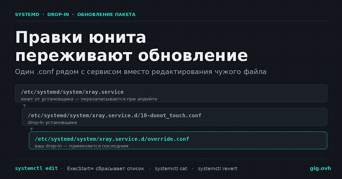 Правки юнита переживают обновление пакета
