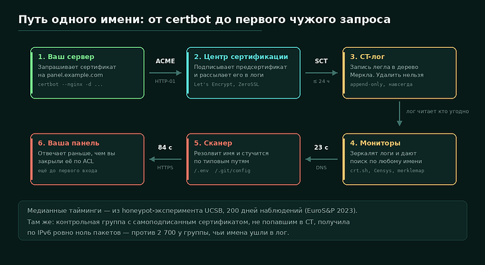 Путь имени от certbot до первого чужого запроса