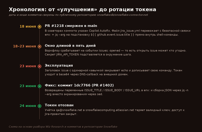 Хронология: от «улучшения» до ротации токена
