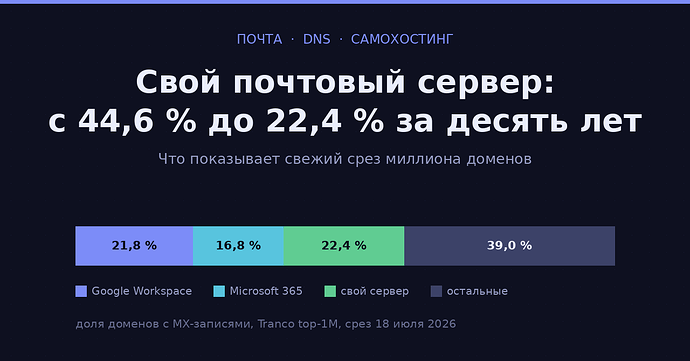 Свой почтовый сервер: с 44,6 % до 22,4 % за десять лет