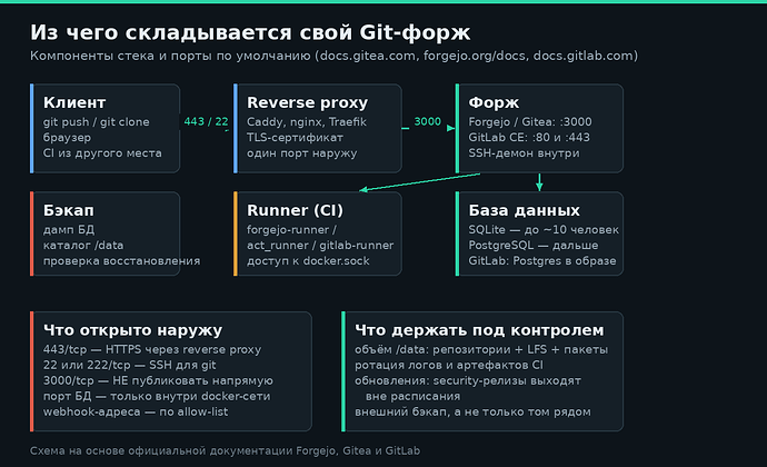 Из чего складывается свой Git-форж