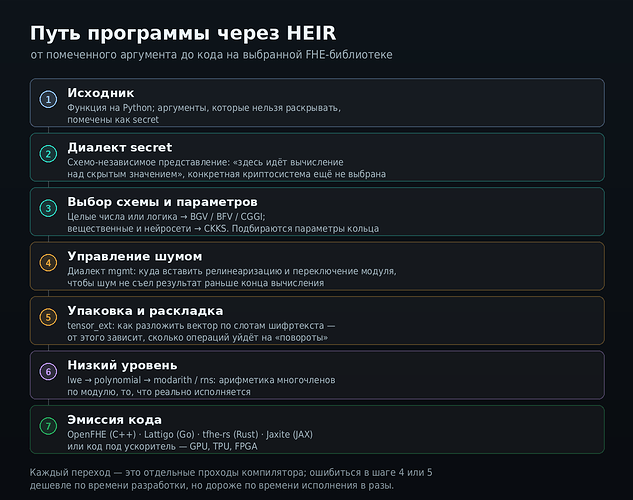 Путь программы через HEIR: от помеченного аргумента до кода на выбранной FHE-библиотеке