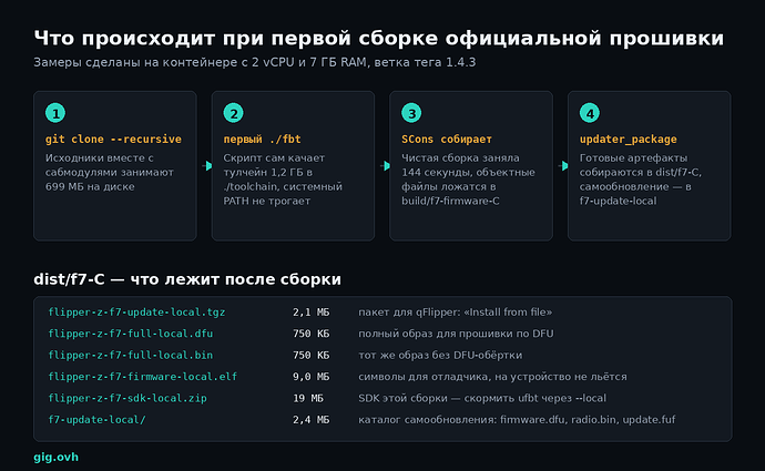 Что происходит при первой сборке официальной прошивки Flipper Zero