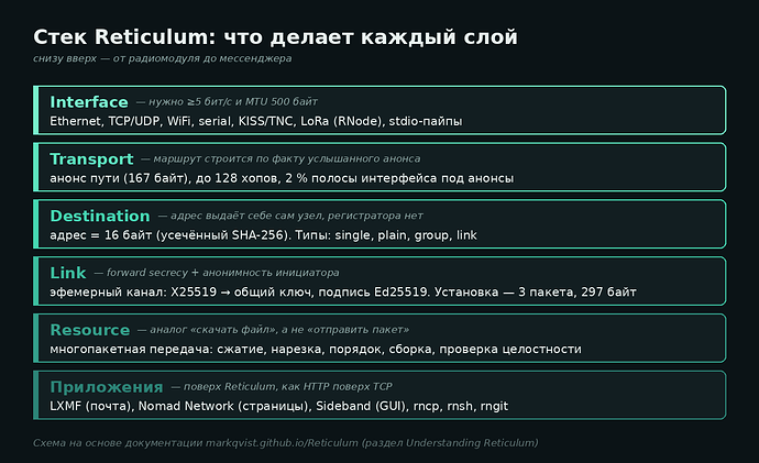 Стек Reticulum: что делает каждый слой