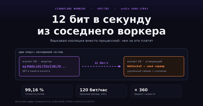12 бит в секунду из соседнего воркера