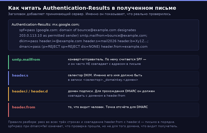 Как читать Authentication-Results в полученном письме