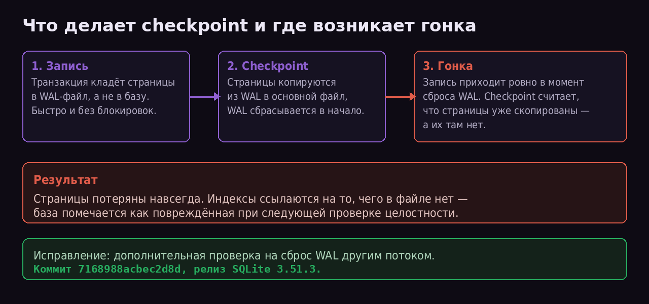 Что делает checkpoint и где возникает гонка