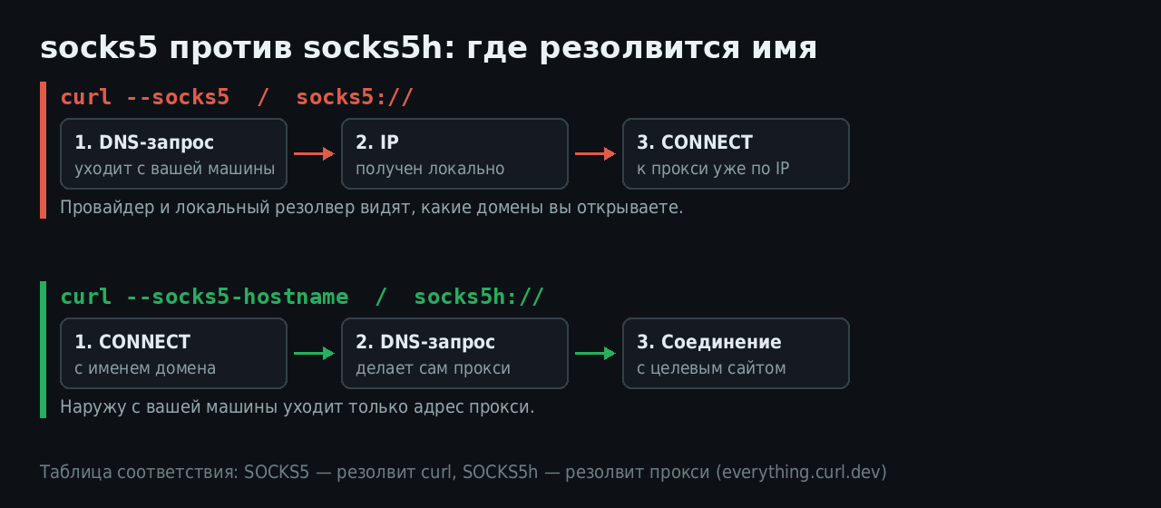 socks5 против socks5h
