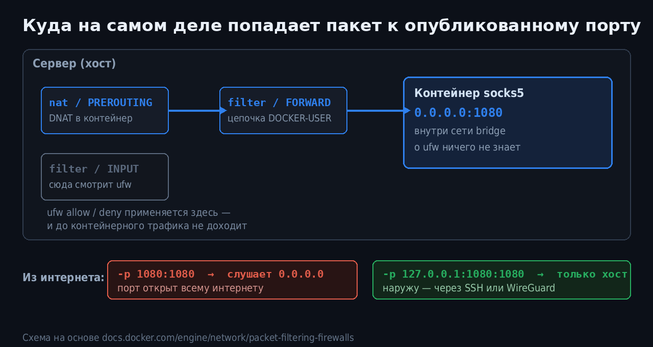 Куда попадает пакет к опубликованному порту