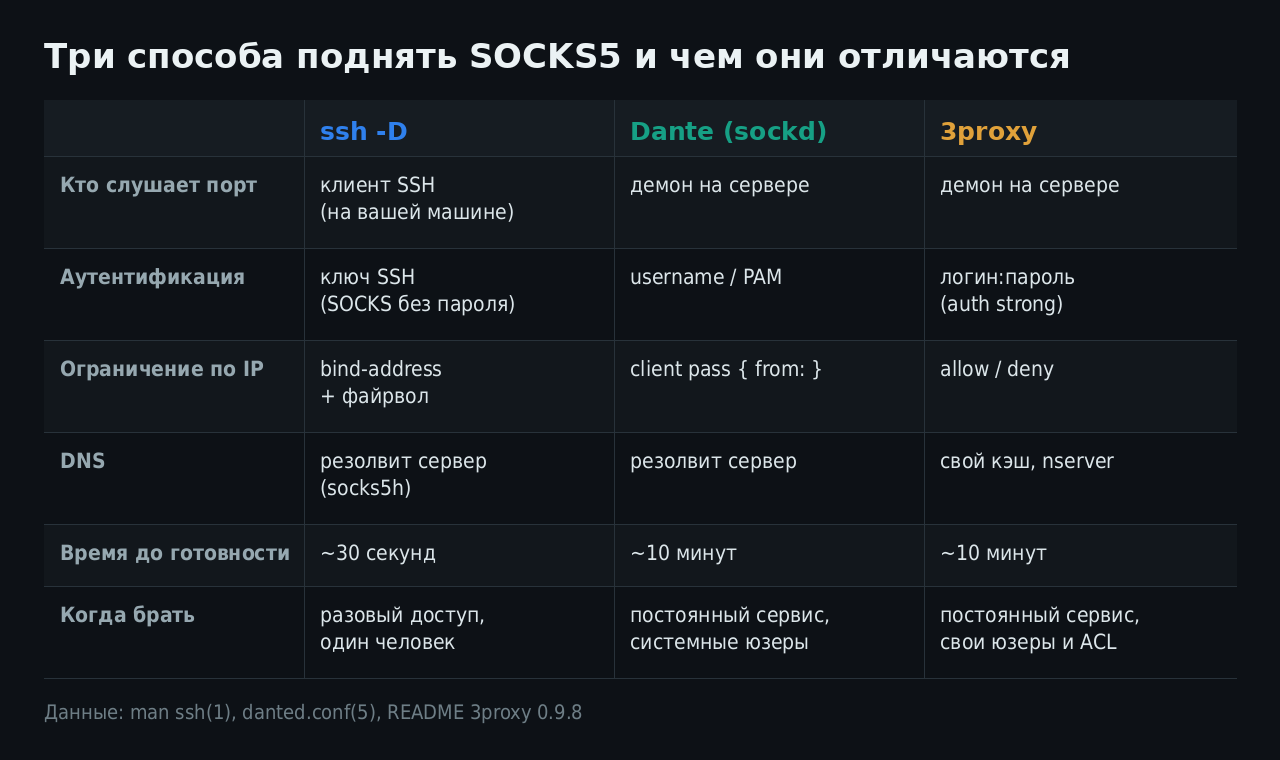 Матрица выбора: ssh -D, Dante, 3proxy