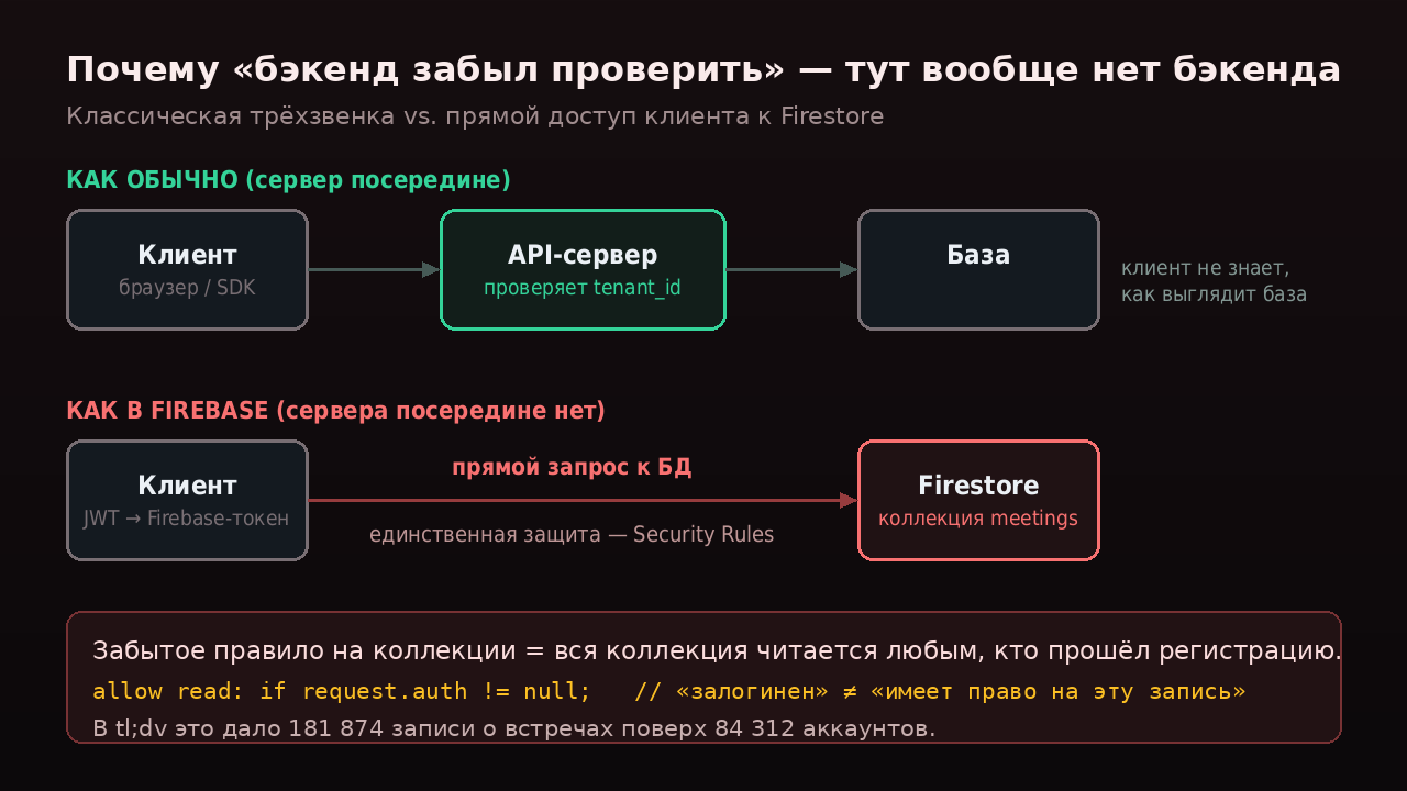 Как клиент ходит в Firestore напрямую