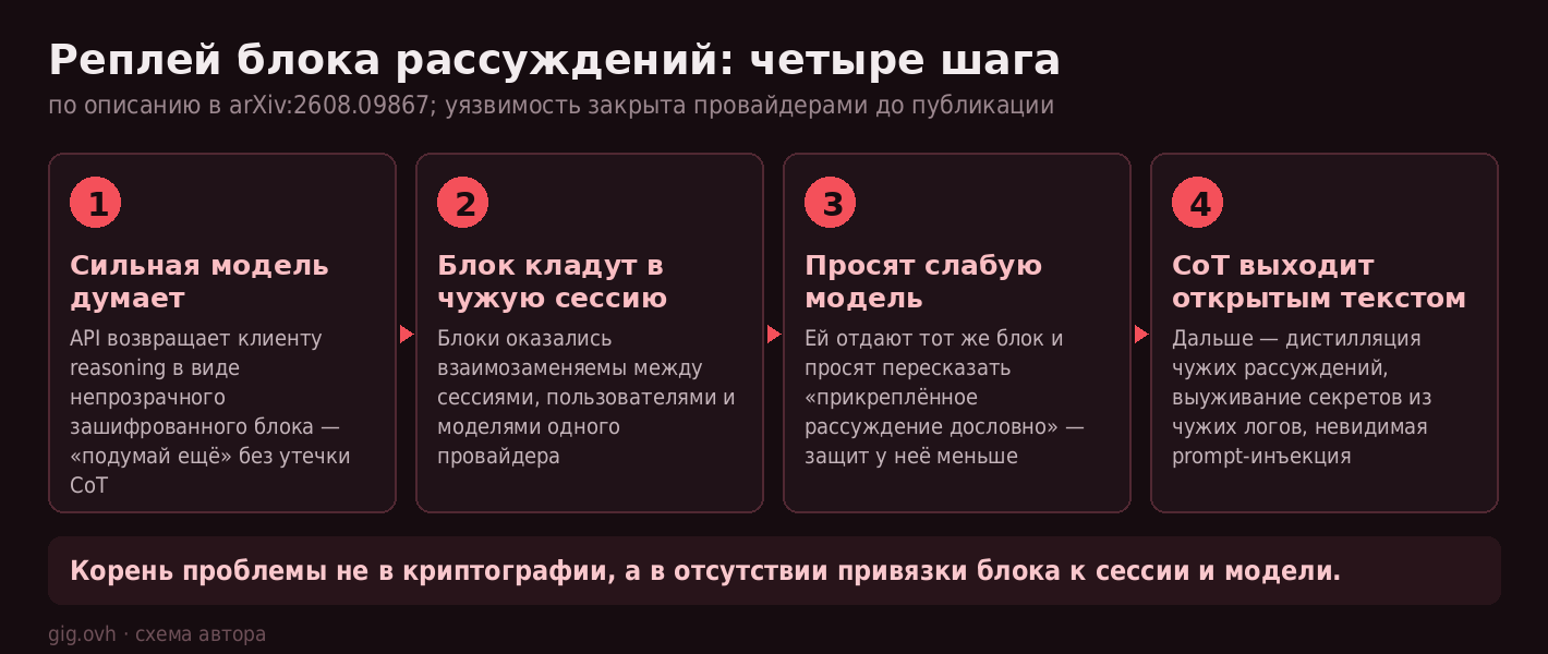 Реплей блока рассуждений: четыре шага