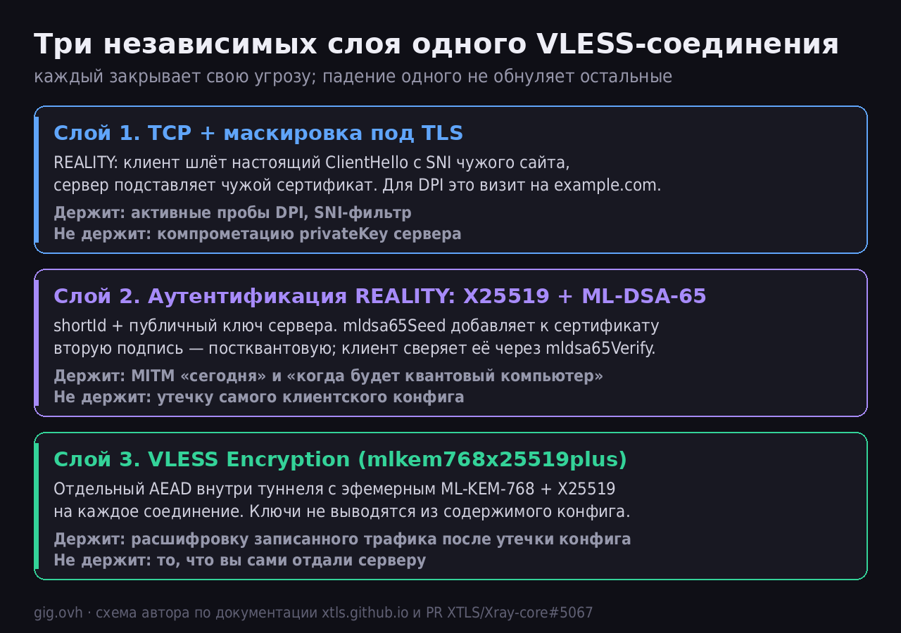 Три слоя одного VLESS-соединения