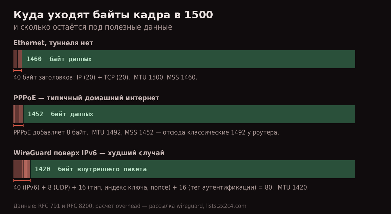 Куда уходят байты кадра в 1500