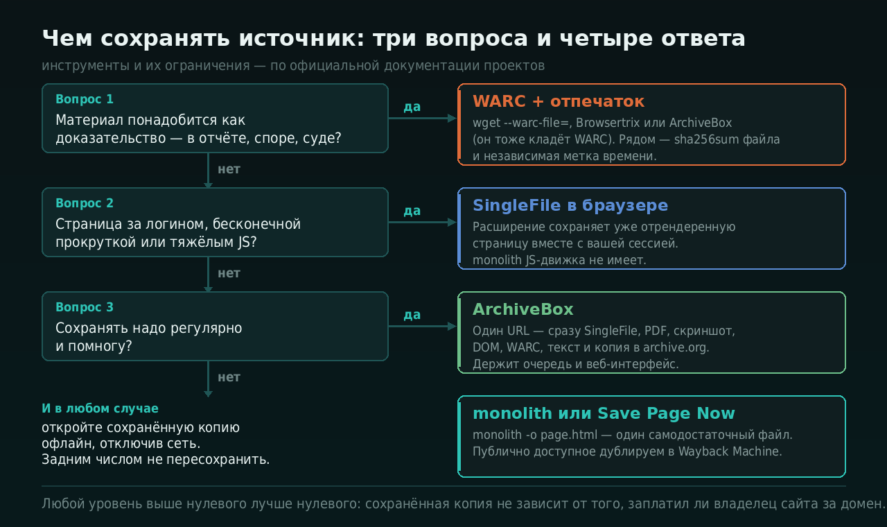 Чем сохранять источник: три вопроса и четыре ответа