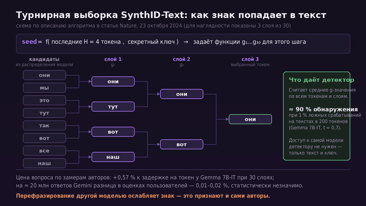 Турнирная выборка SynthID-Text: как знак попадает в текст