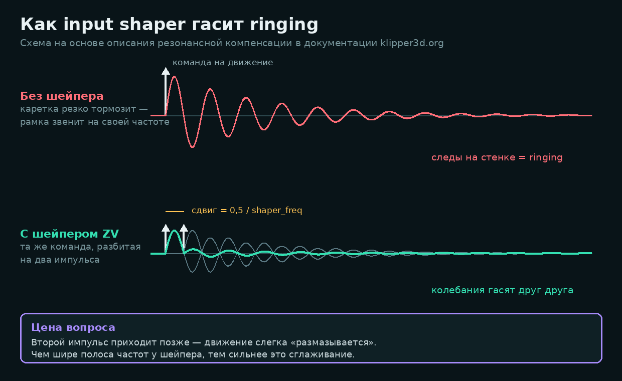 Как input shaper гасит ringing: два импульса в противофазе