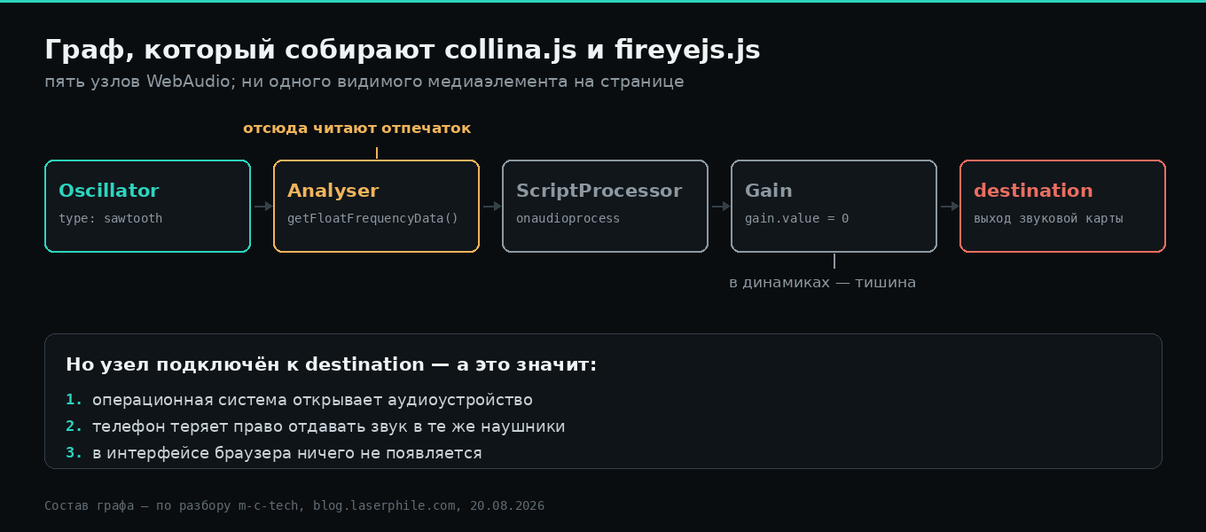 Граф WebAudio из пяти узлов
