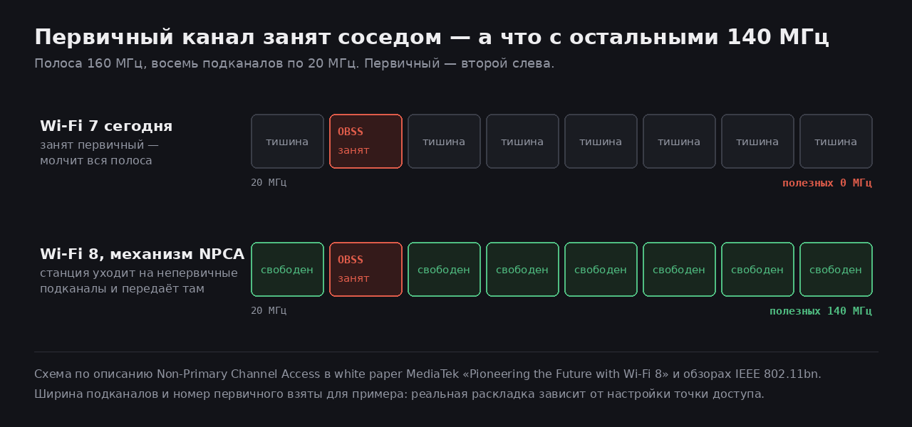 Схема NPCA: занятый первичный канал против передачи на непервичных подканалах