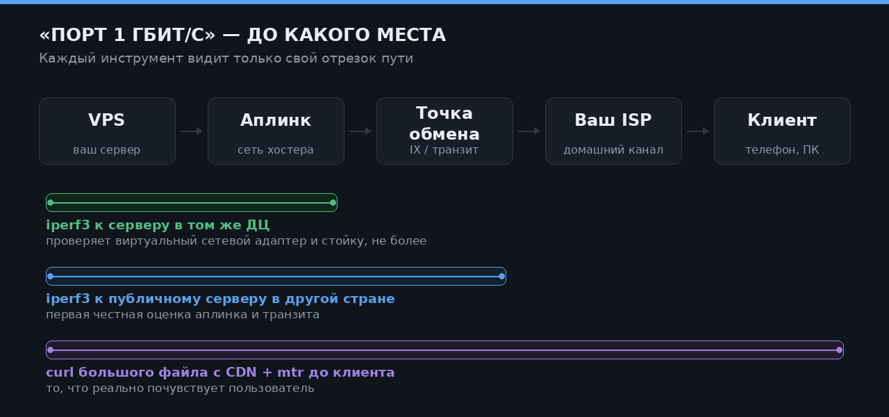Отрезки пути от VPS до клиента и инструменты их измерения