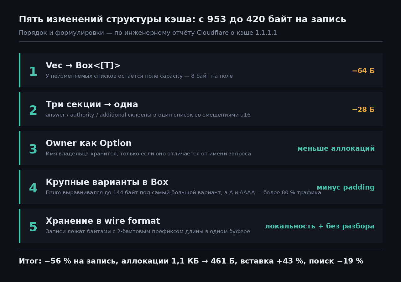 Пять изменений структуры кэша