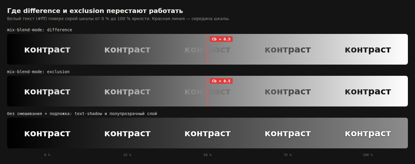 Где difference и exclusion перестают работать